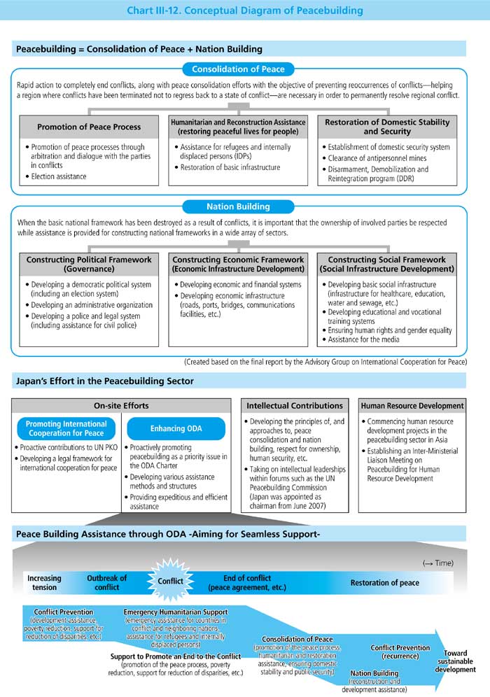Chart III-12. Conceptual Diagram of Peacebuilding 