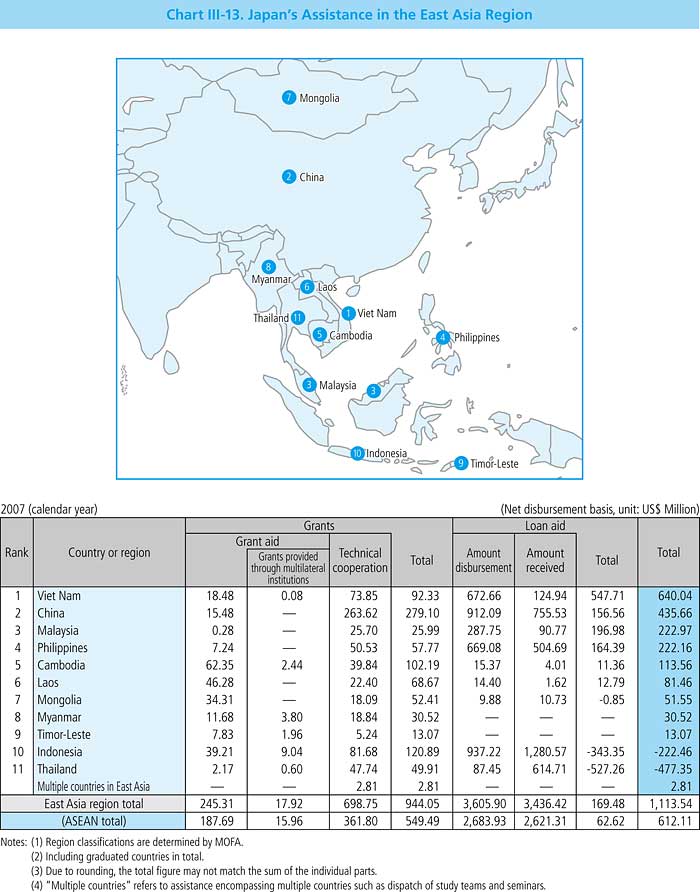 Chart III-13. Japan's Assistance in the East Asia Region 