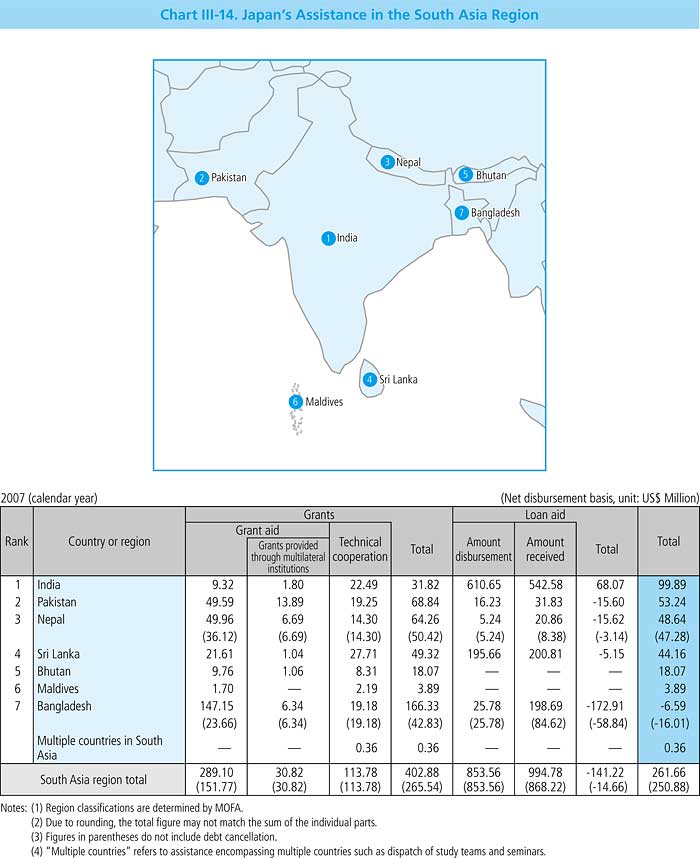 Chart III-14. Japan's Assistance in the South Asia Region 