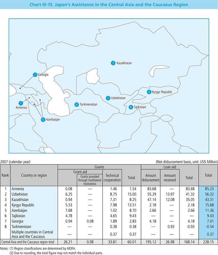 Chart III-15. Japan's Assistance in the Central Asia and the Caucasus ...