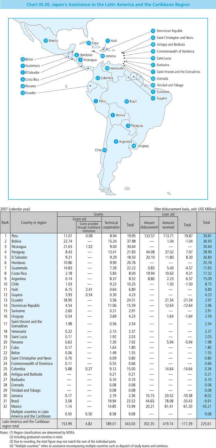 Chart III-20.  Japan's Assistance in the Latin America and the Caribbean Region