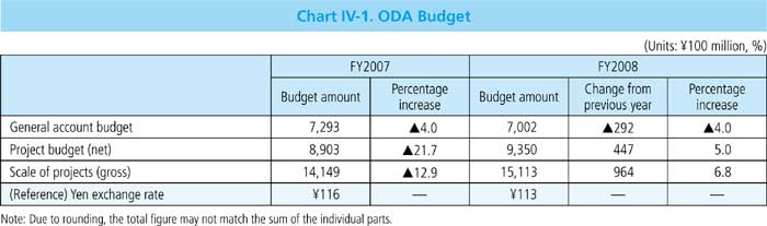 Chart IV-1. ODA Budget 