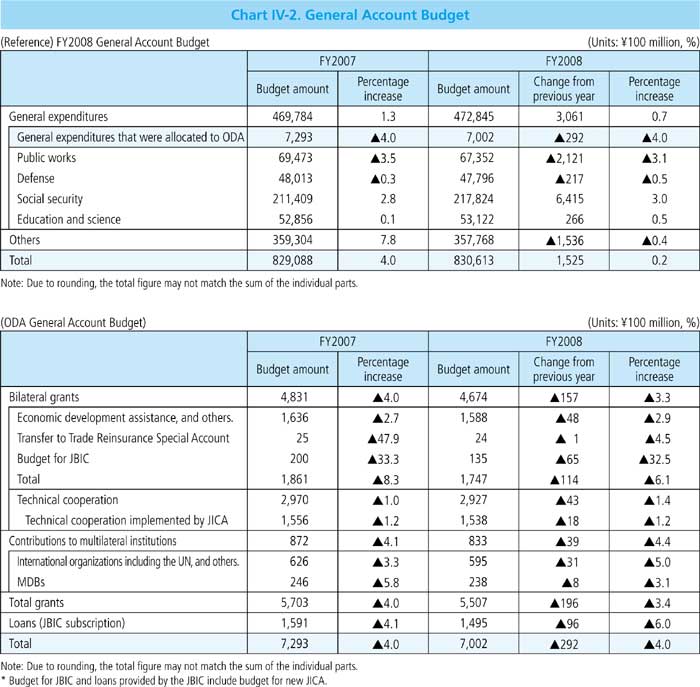 Chart IV-2. General Account Budget 
