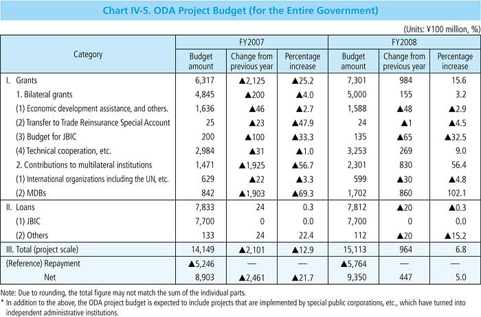 Chart IV-5. ODA Project Budget (for the Entire Government)
