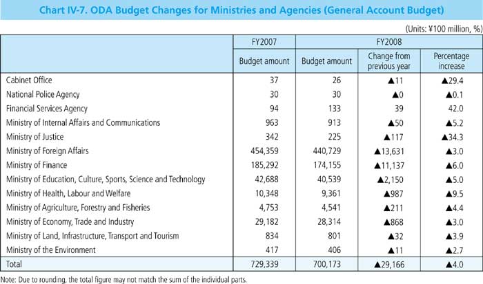 Chart IV-7. ODA Budget Changes for Ministries and Agencies (General Account Budget) 