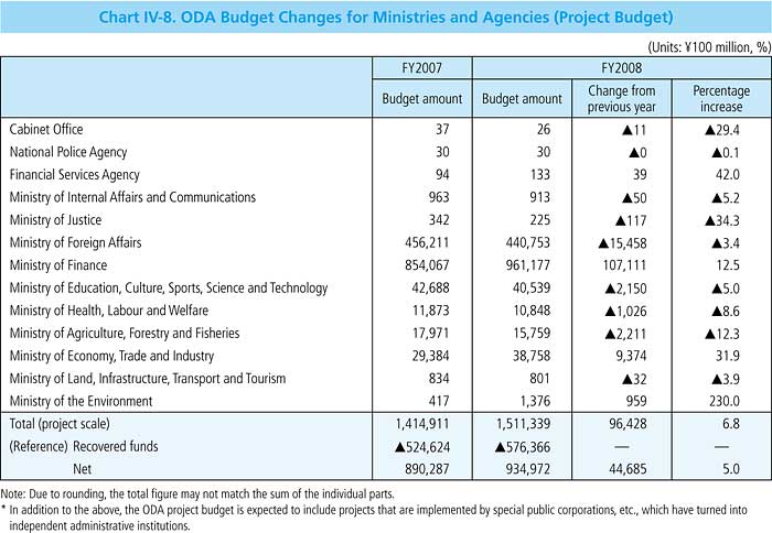 Chart IV-8. ODA Budget Changes for Ministries and Agencies (Project Budget) 