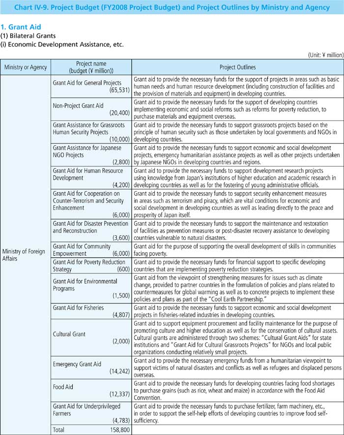 Chart IV-9. Project Budget (FY 2008 Project Budget) and Project Outlines by Ministry and Agency 