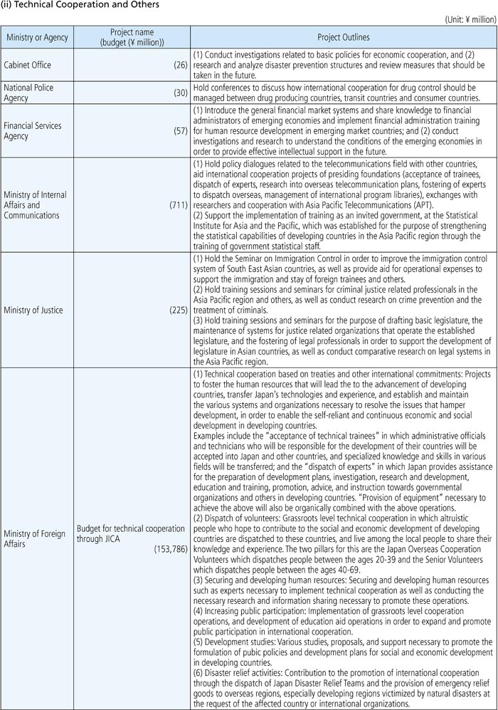 Chart IV-9. Project Budget (FY 2008 Project Budget) and Project Outlines by Ministry and Agency 