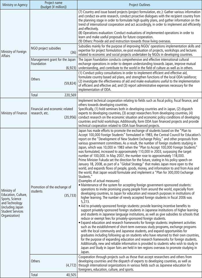 Chart IV-9. Project Budget (FY 2008 Project Budget) and Project Outlines by Ministry and Agency 