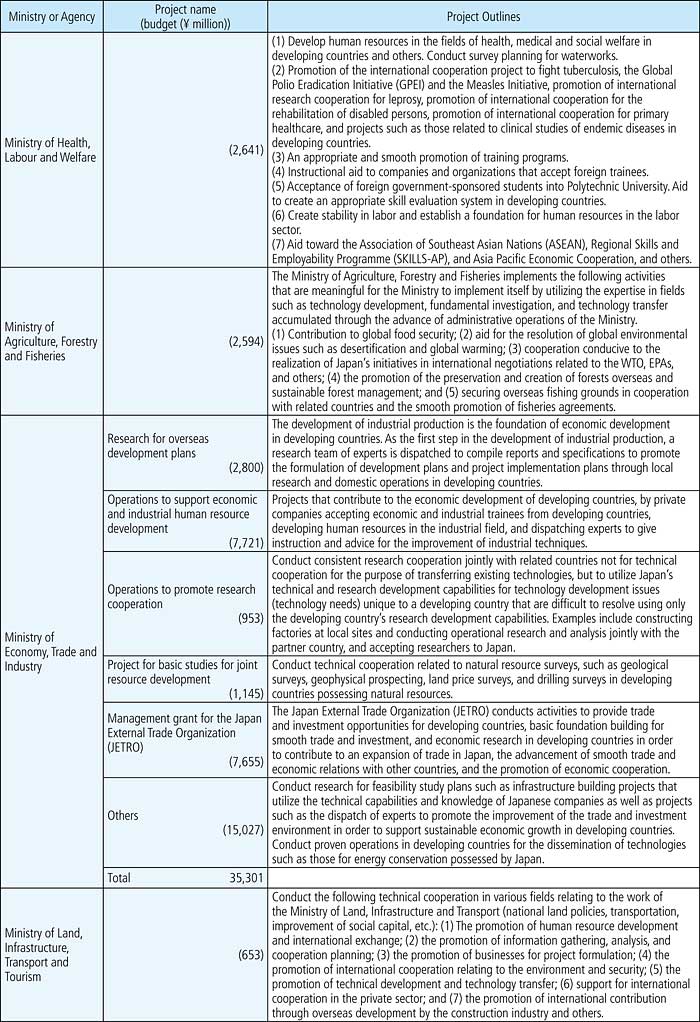 Chart IV-9. Project Budget (FY 2008 Project Budget) and Project Outlines by Ministry and Agency 