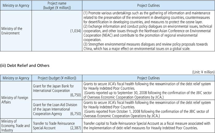 Chart IV-9. Project Budget (FY 2008 Project Budget) and Project Outlines by Ministry and Agency 