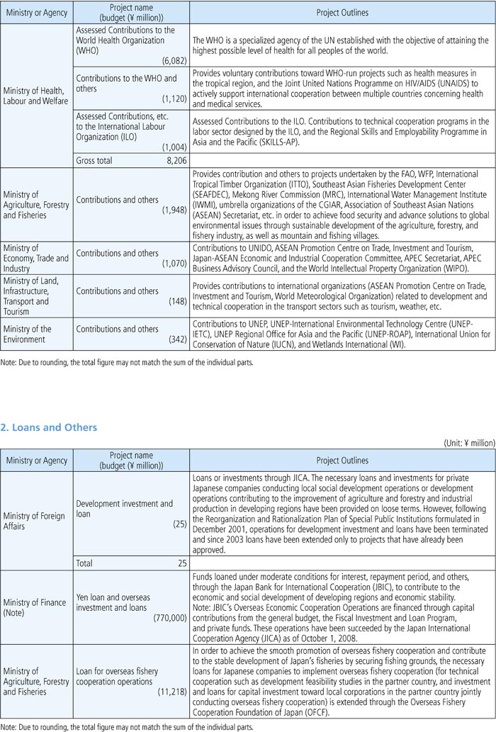 Chart IV-9. Project Budget (FY 2008 Project Budget) and Project Outlines by Ministry and Agency 