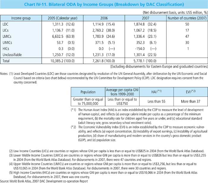 Chart IV-11. Bilateral ODA by Income Groups (Breakdown by DAC Classification) 