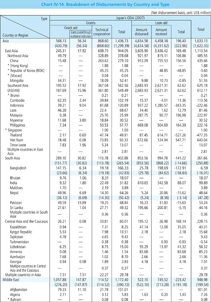 Chart IV-14. Breakdown of Disbursements by Country and Type 