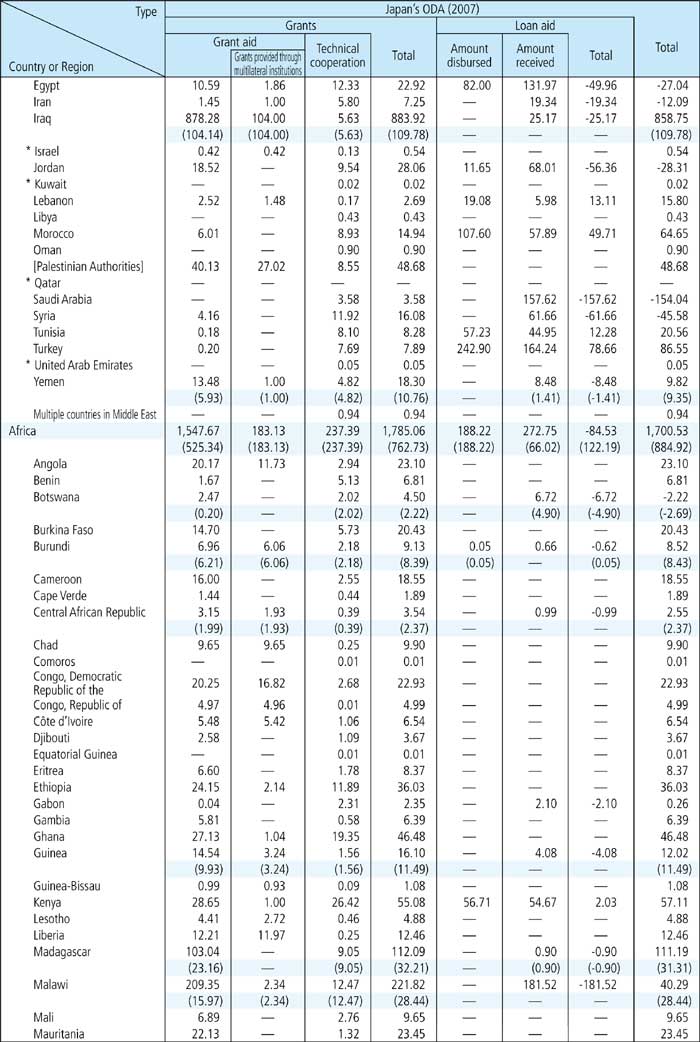 Chart IV-14. Breakdown of Disbursements by Country and Type 