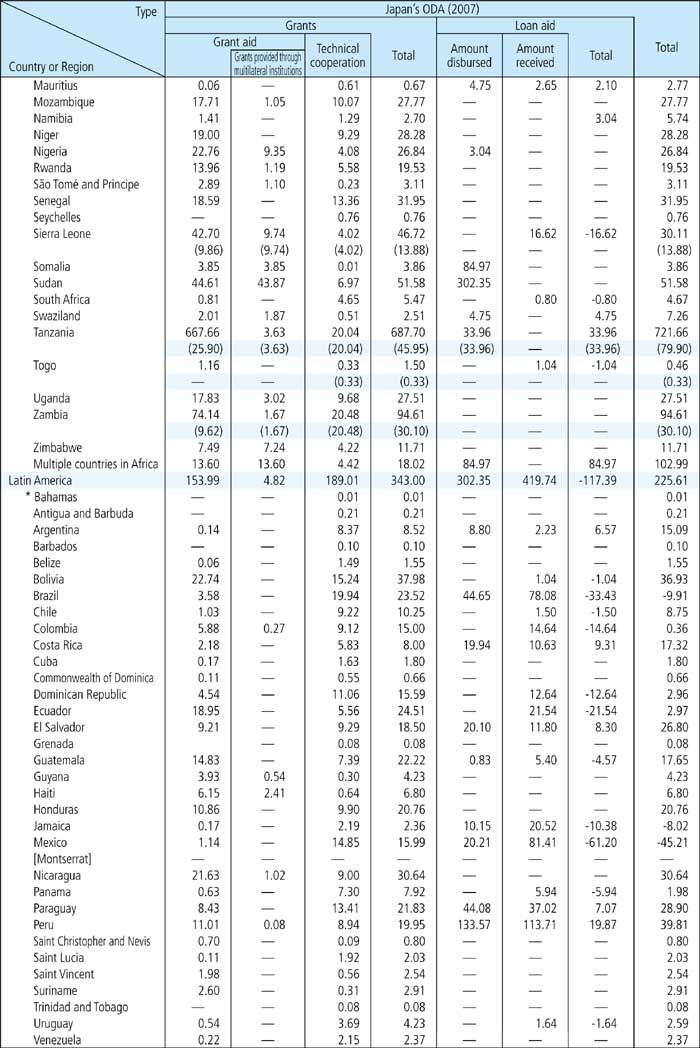 Chart IV-14. Breakdown of Disbursements by Country and Type 