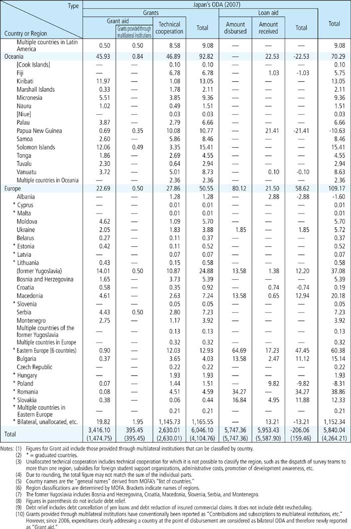 Chart IV-14. Breakdown of Disbursements by Country and Type 