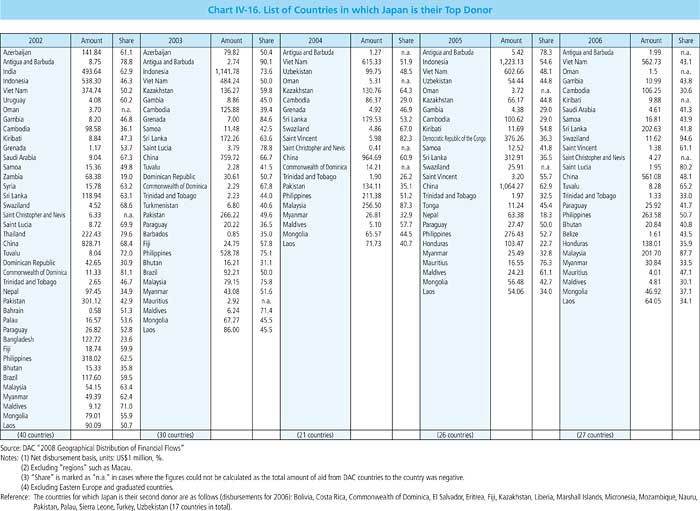 Chart IV-16. List of Countries in which Japan is their Top Donor 