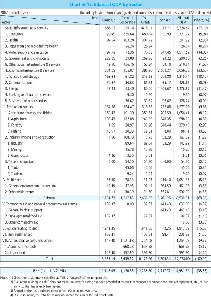 Chart IV-18. Bilateral ODA by Sector 