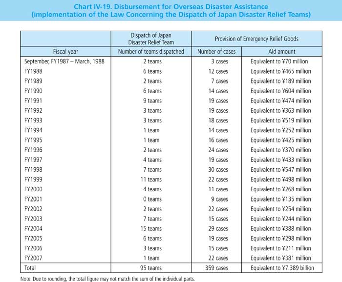 Chart IV-19. Disbursement for Overseas Disaster Assistance (implementation of the Law Concerning the Dispatch of Japan Disaster Relief Teams)