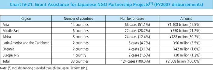 Chart IV-21. Grant Assistance for Japanese NGO Partnership Projects (FY2007 disbursements) 