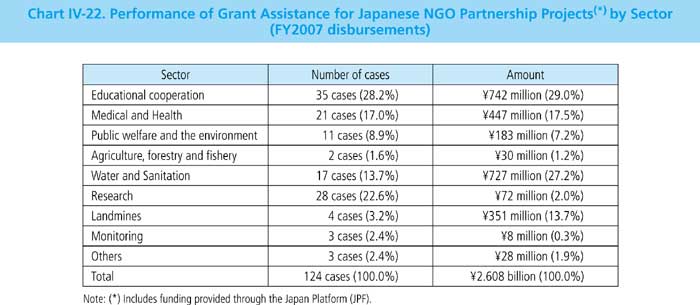 Chart IV-22. Performance of Grant Assistance for Japanese NGO Partnership Projects by Sector (FY2007 disbursements)