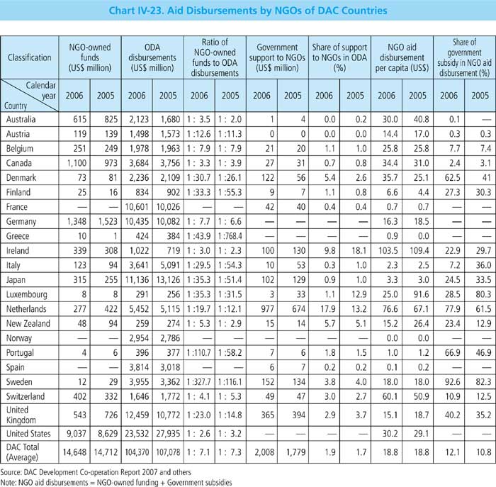 Chart IV-23. Aid Disbursements by NGOs of DAC Countries 