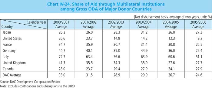 Chart IV-24. Share of Aid through Multilateral Institutions among Gross ODA of Major Donor Countries 