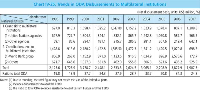 Chart IV-25. Trends in ODA Disbursements to Multilateral Institutions 