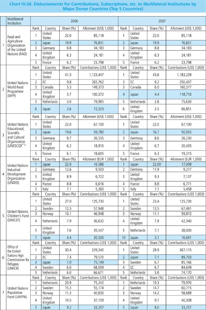 Chart IV-26. Disbursements for Contributions, Subscriptions, etc. to Multilateral Institutions by Major Donor Countries (Top 5 Countries)