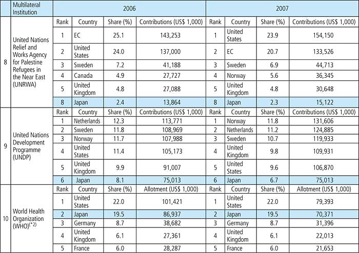 Chart IV-26. Disbursements for Contributions, Subscriptions, etc. to Multilateral Institutions by Major Donor Countries (Top 5 Countries)
