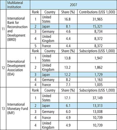 Chart IV-26. Disbursements for Contributions, Subscriptions, etc. to Multilateral Institutions by Major Donor Countries (Top 5 Countries)