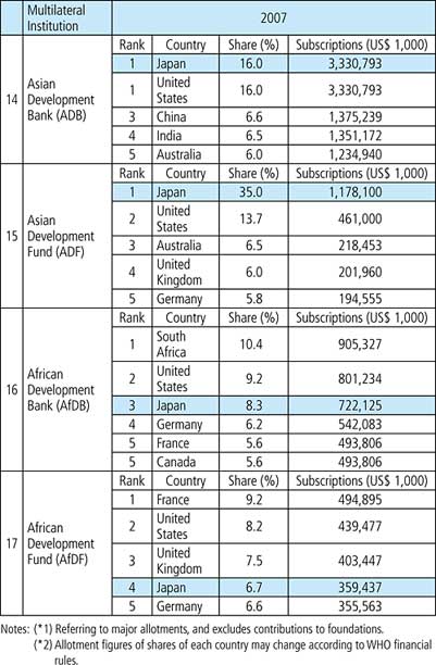 Chart IV-26. Disbursements for Contributions, Subscriptions, etc. to Multilateral Institutions by Major Donor Countries (Top 5 Countries)
