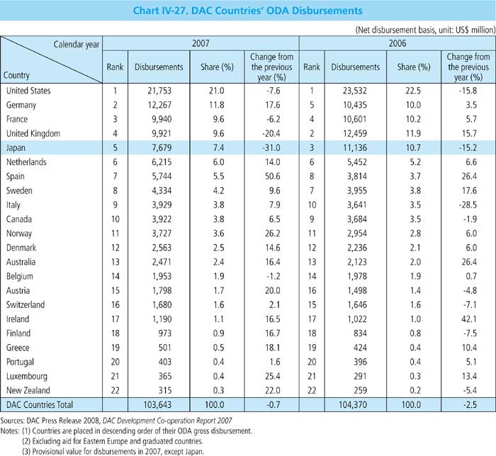 Chart IV-27.  DAC Countries' ODA Disbursements