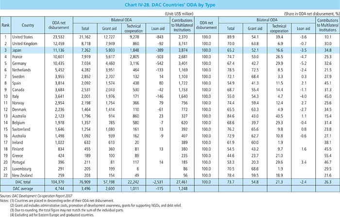 Chart IV-28.  DAC Countries' ODA by Type