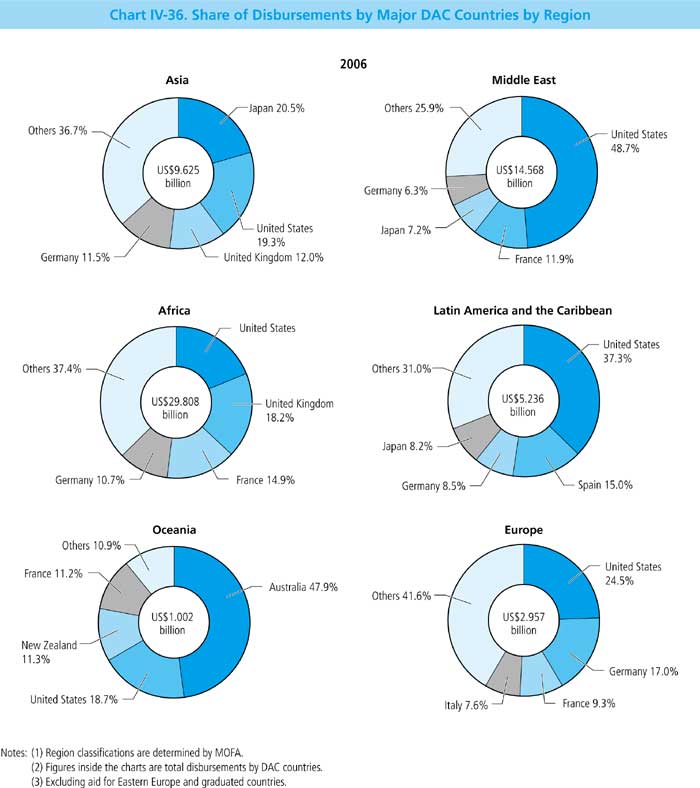 Chart IV-36.  Share of Disbursements by Major DAC Countries by Region