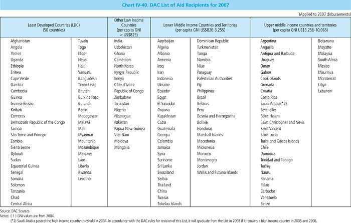 Chart IV-40.  DAC List of Aid Recipients for 2007