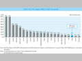 Chart III-7. Per Capita ODA in DAC Countries
