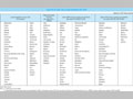 Chart IV-40.  DAC List of Aid Recipients for 2007