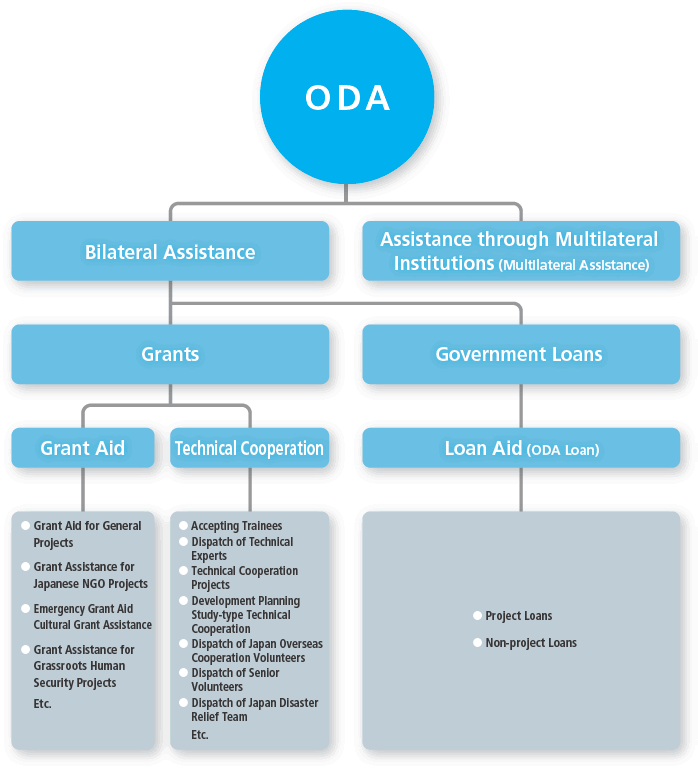 Japan's Official Development Assistance