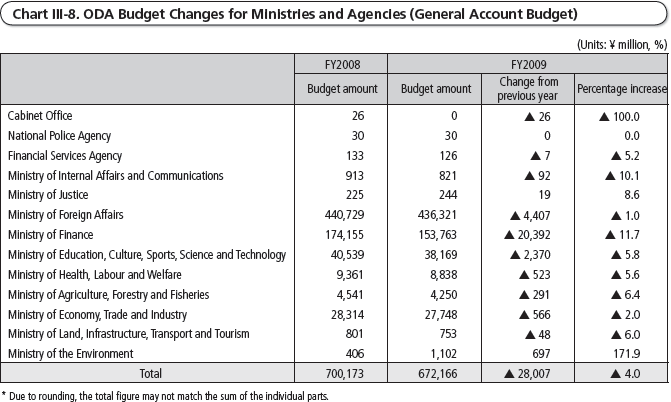 Chart III-8 ODA Budget Changes for Ministries and Agencies (General Account Budget)