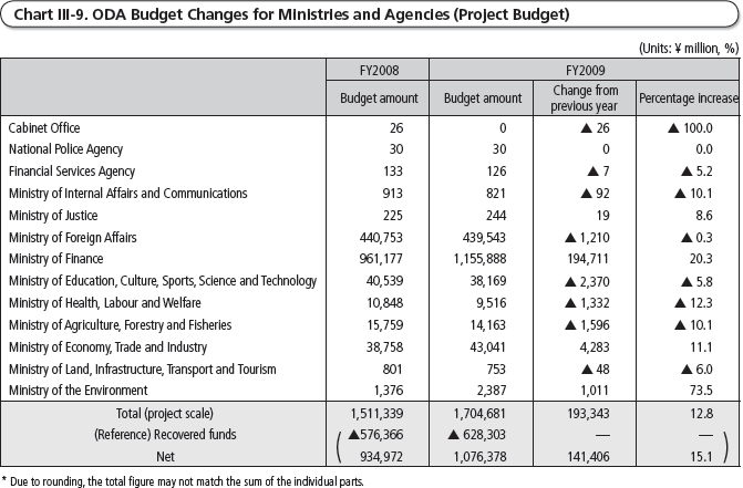 Chart III-9 ODA Budget Changes for Ministries and Agencies (Project Budget)