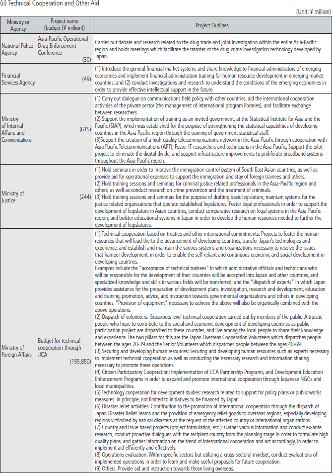 Chart III-10 Project Budget (FY2009  Project Budget) and Project Outlines by Ministry and Agency (2)
