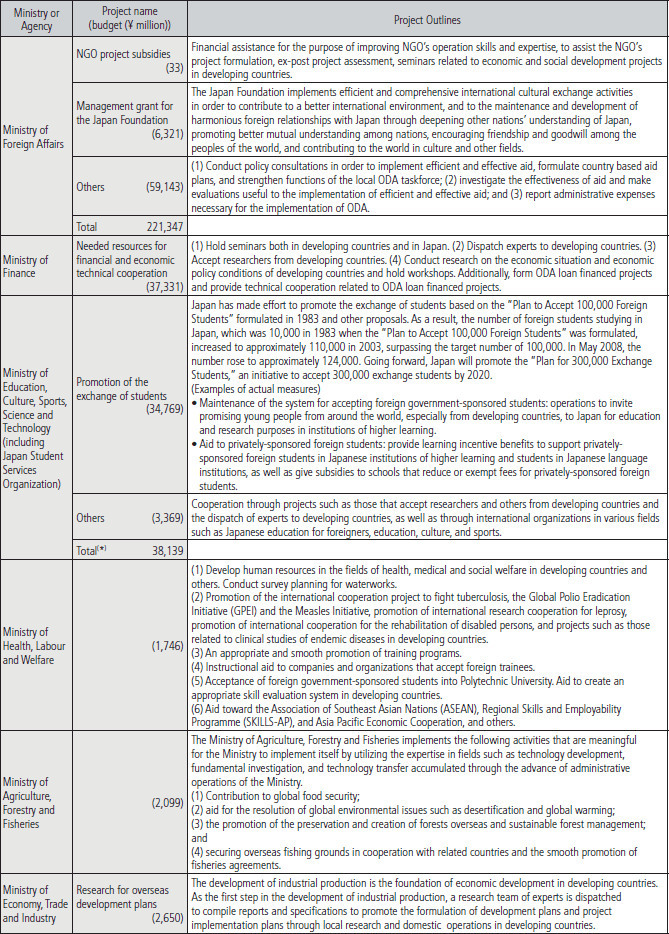 Chart III-10 Project Budget (FY2009  Project Budget) and Project Outlines by Ministry and Agency (3)