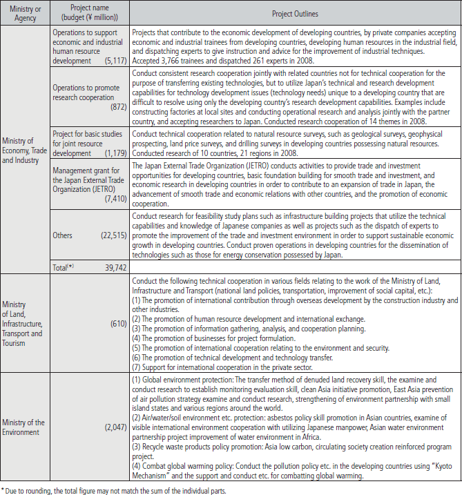 Chart III-10 Project Budget (FY2009  Project Budget) and Project Outlines by Ministry and Agency (4)