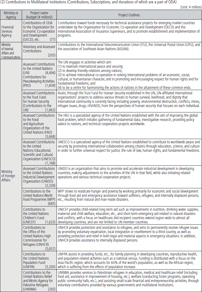 Chart III-10 Project Budget (FY2009  Project Budget) and Project Outlines by Ministry and Agency (6)