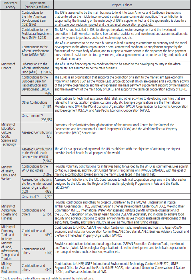 Chart III-10 Project Budget (FY2009  Project Budget) and Project Outlines by Ministry and Agency (8)