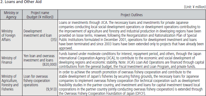 Chart III-10 Project Budget (FY2009  Project Budget) and Project Outlines by Ministry and Agency (9)