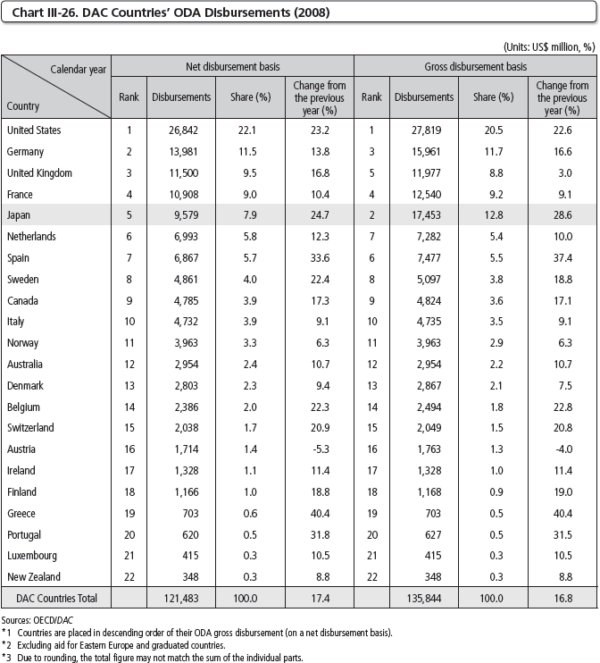 Chart III-26 DAC Countries' ODA Disbursements (2008)
