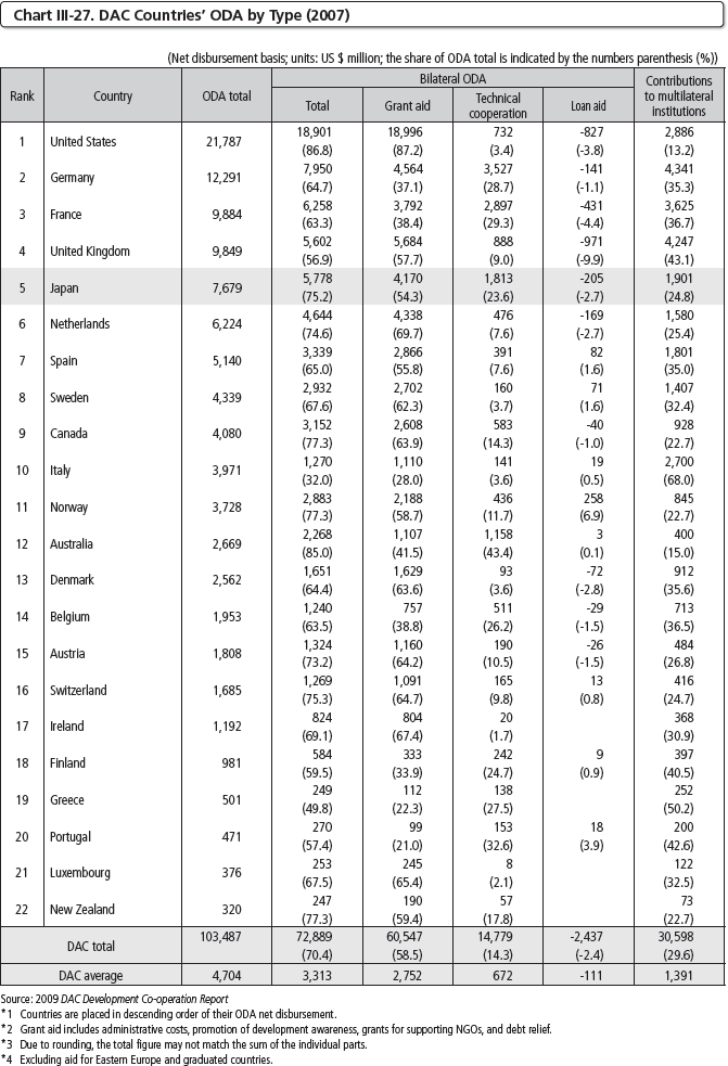 Chart III-27 DAC Countries' ODA by Type (2007)